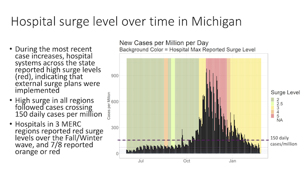 image  of the first slide from the Comparing cases and hospital surge level slide deck
