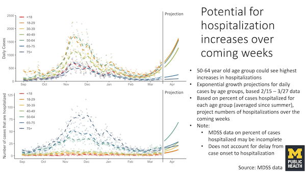 image  of the first slide from the Exponential Growth Projections of Hospitalizations by Age in Michigan slide deck