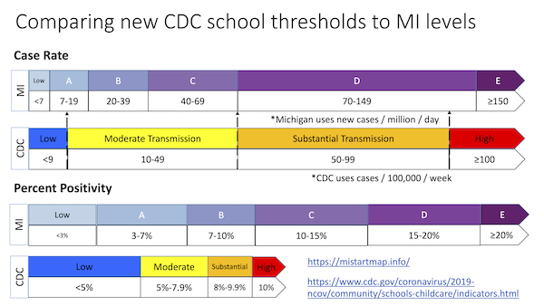 image  of the first slide from the Comparing the CDC School Levels to MI Start Map Levels slide deck